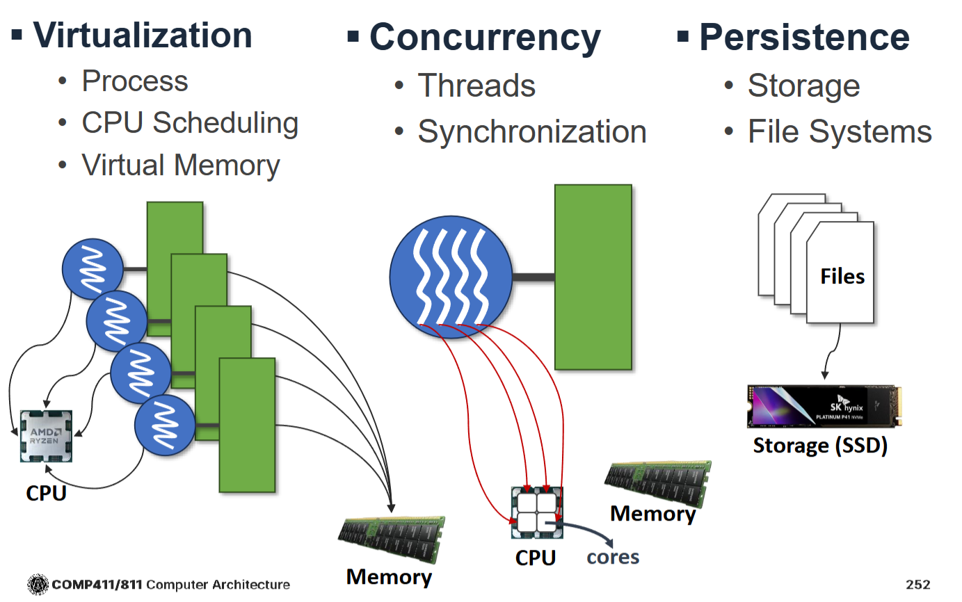 PDF p.253: OS 추상화 (CPU, Memory, Storage)